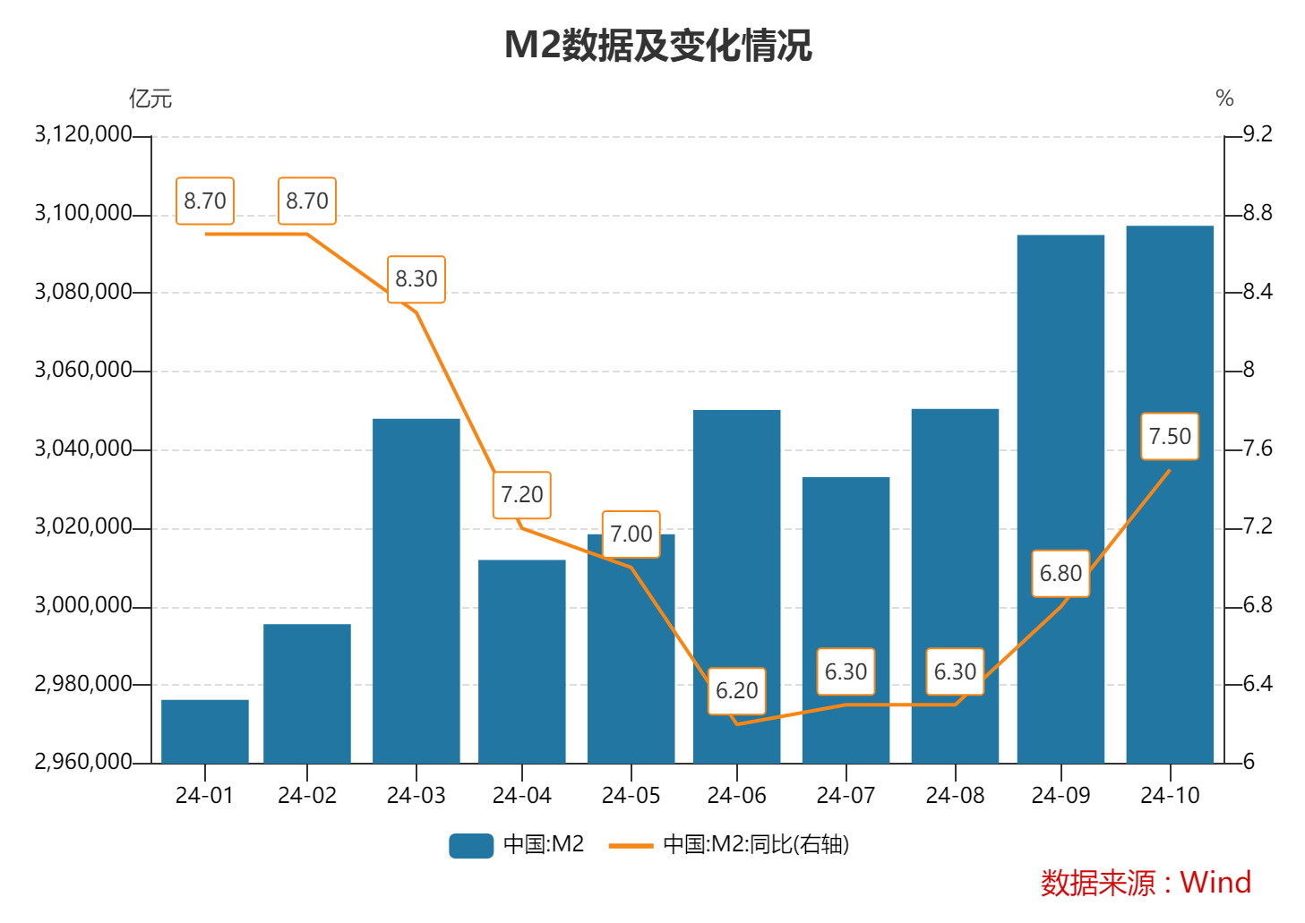 10月末M2同比增速7.5% 专家：金融总量增速稳中有升 政策积极效应正逐步显现-第1张图片-车辆报废_报废车厂_报废汽车回收_北京报废车-「北京报废汽车解体中心」