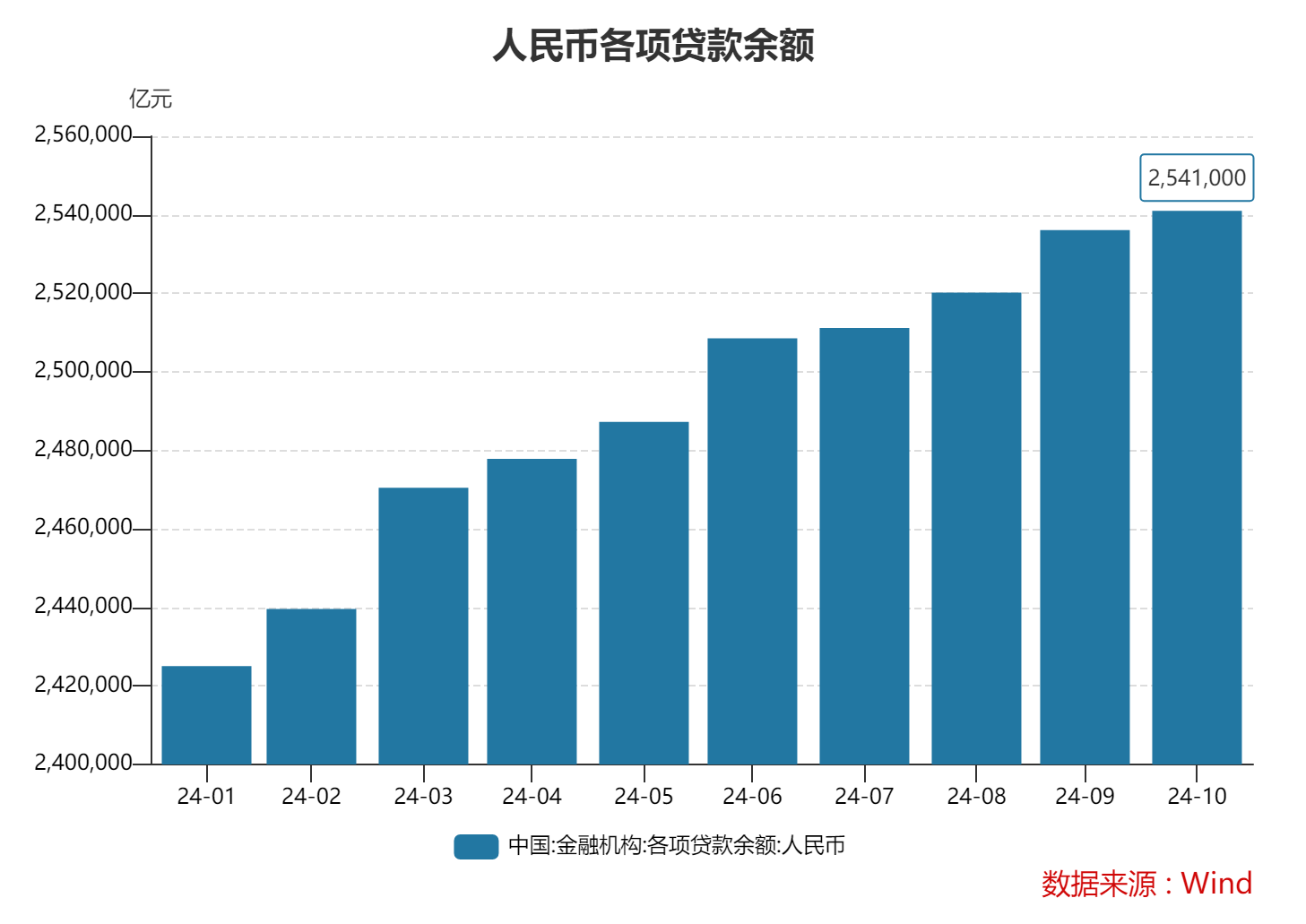 10月末M2同比增速7.5% 专家：金融总量增速稳中有升 政策积极效应正逐步显现-第2张图片-车辆报废_报废车厂_报废汽车回收_北京报废车-「北京报废汽车解体中心」