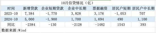 一揽子增量政策初见效！M1增速见底回升，居民信贷改善-第3张图片-车辆报废_报废车厂_报废汽车回收_北京报废车-「北京报废汽车解体中心」