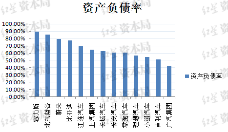 比亚迪负债率 究竟高不高？-第2张图片-车辆报废_报废车厂_报废汽车回收_北京报废车-「北京报废汽车解体中心」