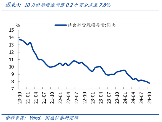 国盛宏观熊园团队|10月社融有喜有忧的背后：降准降息在路上-第4张图片-车辆报废_报废车厂_报废汽车回收_北京报废车-「北京报废汽车解体中心」