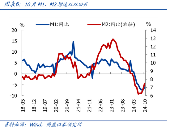 国盛宏观熊园团队|10月社融有喜有忧的背后：降准降息在路上-第6张图片-车辆报废_报废车厂_报废汽车回收_北京报废车-「北京报废汽车解体中心」