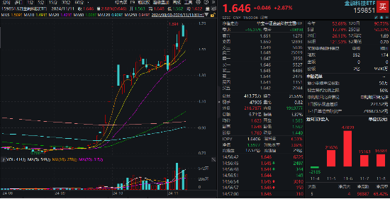 信创大爆发，金融科技乘势而上！兆日科技20CM涨停，金融科技ETF（159851）涨近3%收盘价新高！-第1张图片-车辆报废_报废车厂_报废汽车回收_北京报废车-「北京报废汽车解体中心」