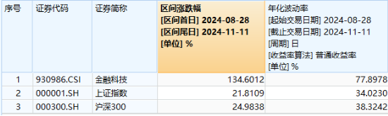 信创大爆发，金融科技乘势而上！兆日科技20CM涨停，金融科技ETF（159851）涨近3%收盘价新高！-第2张图片-车辆报废_报废车厂_报废汽车回收_北京报废车-「北京报废汽车解体中心」