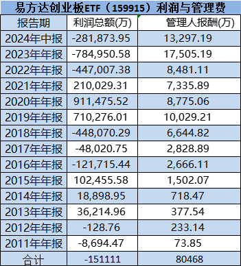 易方达降费被指假动作：拳头产品易方达创业板ETF管理费率0.5%迟迟不降，成立13年给基民亏15亿，收8亿管理费-第1张图片-车辆报废_报废车厂_报废汽车回收_北京报废车-「北京报废汽车解体中心」