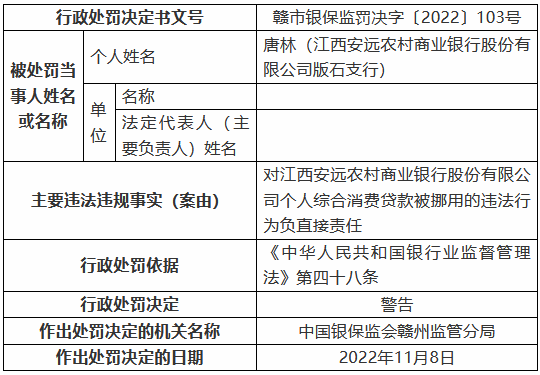 江西安远农村商业银行被罚125万元：个人综合消费贷款被挪用、信用卡业务管理不审慎等-第2张图片-车辆报废_报废车厂_报废汽车回收_北京报废车-「北京报废汽车解体中心」