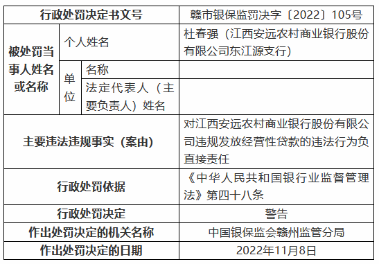 江西安远农村商业银行被罚125万元：个人综合消费贷款被挪用、信用卡业务管理不审慎等-第4张图片-车辆报废_报废车厂_报废汽车回收_北京报废车-「北京报废汽车解体中心」