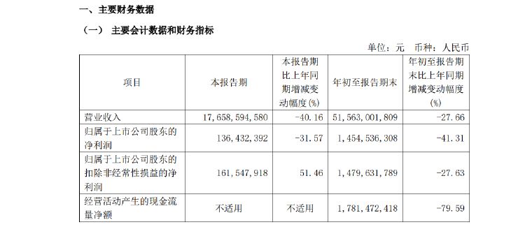 新城控股10月合同销售额仅26亿，同比大减近57%，当月租金收入不如预期引质疑-第3张图片-车辆报废_报废车厂_报废汽车回收_北京报废车-「北京报废汽车解体中心」