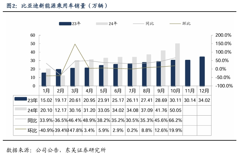 【东吴电新汽车】比亚迪销量点评：10月销量大超预期，多点开花，创历史新高！-第3张图片-车辆报废_报废车厂_报废汽车回收_北京报废车-「北京报废汽车解体中心」