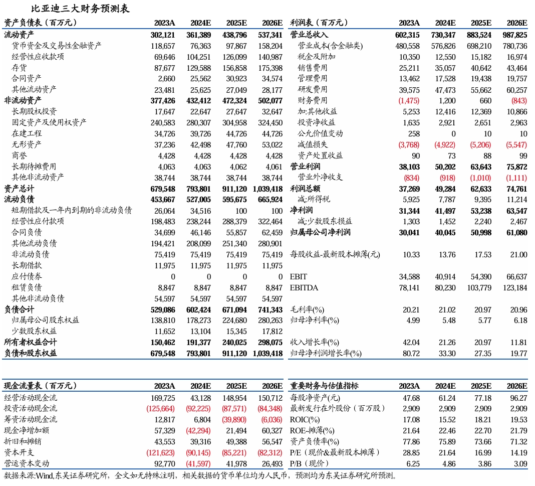 【东吴电新汽车】比亚迪销量点评：10月销量大超预期，多点开花，创历史新高！-第8张图片-车辆报废_报废车厂_报废汽车回收_北京报废车-「北京报废汽车解体中心」