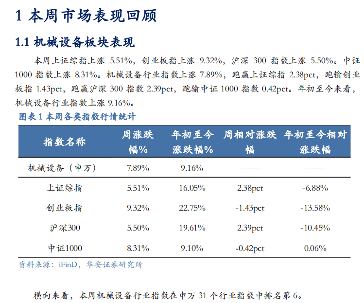 【华安机械】周观点 | 关注政策落地，持续推荐泛科技链-第3张图片-车辆报废_报废车厂_报废汽车回收_北京报废车-「北京报废汽车解体中心」