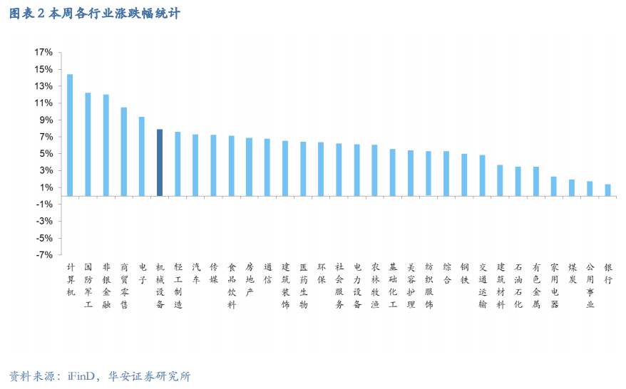 【华安机械】周观点 | 关注政策落地，持续推荐泛科技链-第4张图片-车辆报废_报废车厂_报废汽车回收_北京报废车-「北京报废汽车解体中心」