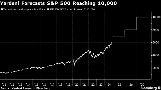 华尔街老将Yardeni给出超乐观预测 称标普500指数到2030年将达10000点-第1张图片-车辆报废_报废车厂_报废汽车回收_北京报废车-「北京报废汽车解体中心」