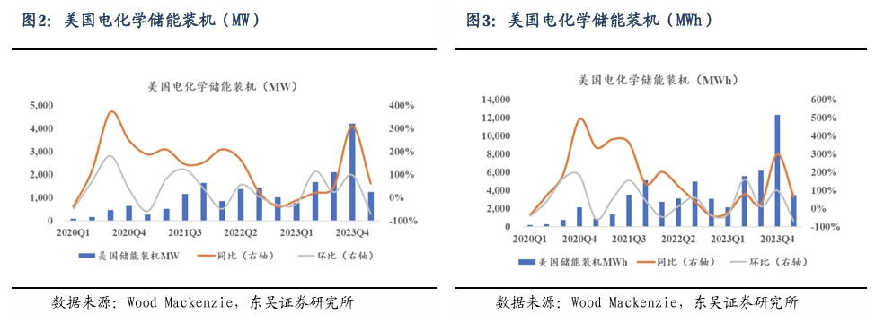 【东吴电新】周策略：新能源车和锂电需求持续超预期、光伏静待供给侧改革深化-第3张图片-车辆报废_报废车厂_报废汽车回收_北京报废车-「北京报废汽车解体中心」