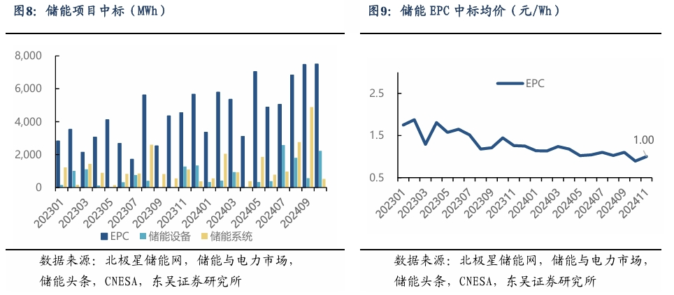 【东吴电新】周策略：新能源车和锂电需求持续超预期、光伏静待供给侧改革深化-第8张图片-车辆报废_报废车厂_报废汽车回收_北京报废车-「北京报废汽车解体中心」