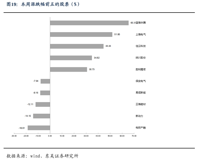 【东吴电新】周策略：新能源车和锂电需求持续超预期、光伏静待供给侧改革深化-第18张图片-车辆报废_报废车厂_报废汽车回收_北京报废车-「北京报废汽车解体中心」