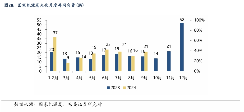 【东吴电新】周策略：新能源车和锂电需求持续超预期、光伏静待供给侧改革深化-第22张图片-车辆报废_报废车厂_报废汽车回收_北京报废车-「北京报废汽车解体中心」