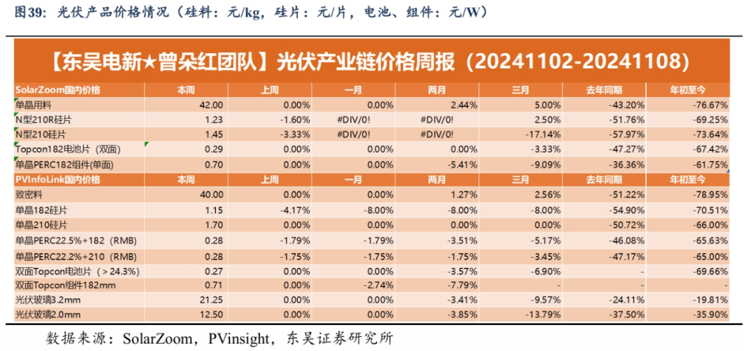 【东吴电新】周策略：新能源车和锂电需求持续超预期、光伏静待供给侧改革深化-第26张图片-车辆报废_报废车厂_报废汽车回收_北京报废车-「北京报废汽车解体中心」