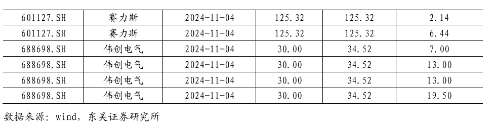 【东吴电新】周策略：新能源车和锂电需求持续超预期、光伏静待供给侧改革深化-第38张图片-车辆报废_报废车厂_报废汽车回收_北京报废车-「北京报废汽车解体中心」