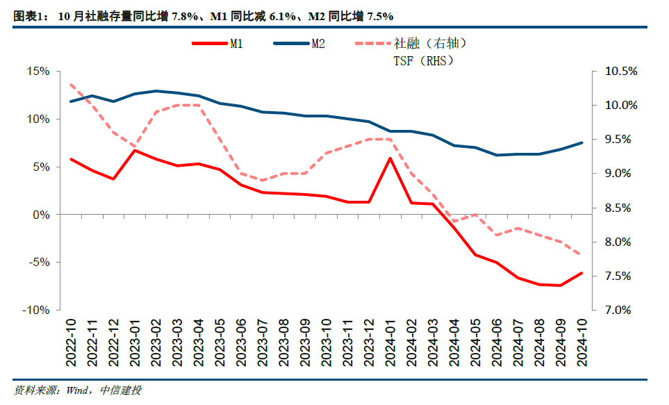 【中信建投金融】积极因素逐步酝酿，期待政策发力需求改善—2024年10月金融数据点评-第1张图片-车辆报废_报废车厂_报废汽车回收_北京报废车-「北京报废汽车解体中心」