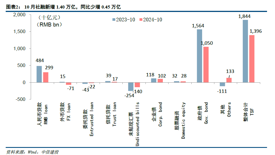 【中信建投金融】积极因素逐步酝酿，期待政策发力需求改善—2024年10月金融数据点评-第2张图片-车辆报废_报废车厂_报废汽车回收_北京报废车-「北京报废汽车解体中心」