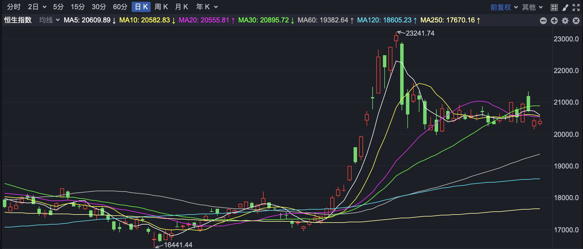 恒指低开高走 宜宾商业银行拟港股IPO-第1张图片-车辆报废_报废车厂_报废汽车回收_北京报废车-「北京报废汽车解体中心」