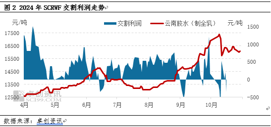 【供应解读】国内天然橡胶生产胶种结构分析-第4张图片-车辆报废_报废车厂_报废汽车回收_北京报废车-「北京报废汽车解体中心」