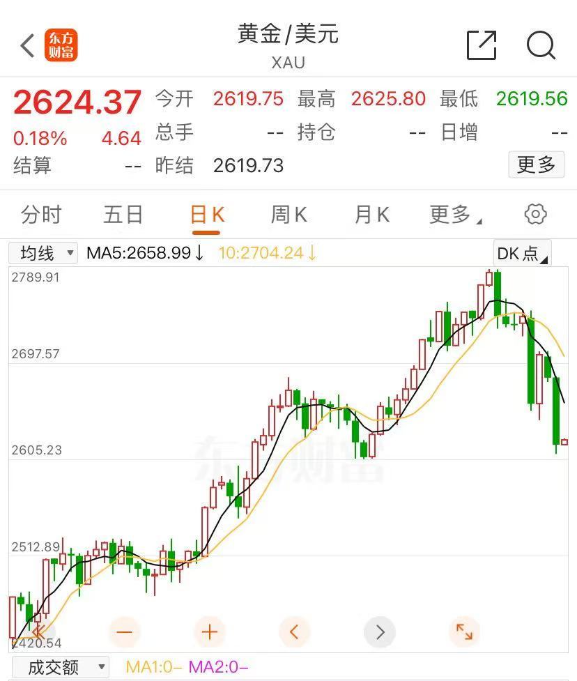 金价大跳水！有人提前变现38万元，卖了6根金条-第1张图片-车辆报废_报废车厂_报废汽车回收_北京报废车-「北京报废汽车解体中心」