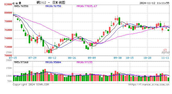 Mysteel日报：沪粤升水价差继续走扩 电解铜市场成交表现一般（11.11）-第2张图片-车辆报废_报废车厂_报废汽车回收_北京报废车-「北京报废汽车解体中心」