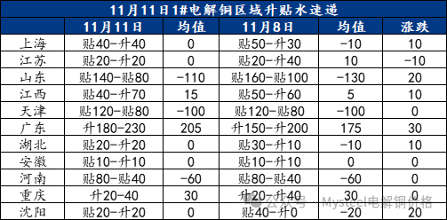 Mysteel日报：沪粤升水价差继续走扩 电解铜市场成交表现一般（11.11）-第3张图片-车辆报废_报废车厂_报废汽车回收_北京报废车-「北京报废汽车解体中心」