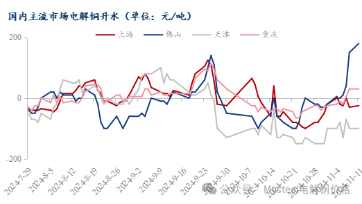 Mysteel日报：沪粤升水价差继续走扩 电解铜市场成交表现一般（11.11）-第4张图片-车辆报废_报废车厂_报废汽车回收_北京报废车-「北京报废汽车解体中心」