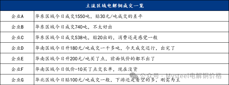 Mysteel日报：沪粤升水价差继续走扩 电解铜市场成交表现一般（11.11）-第5张图片-车辆报废_报废车厂_报废汽车回收_北京报废车-「北京报废汽车解体中心」