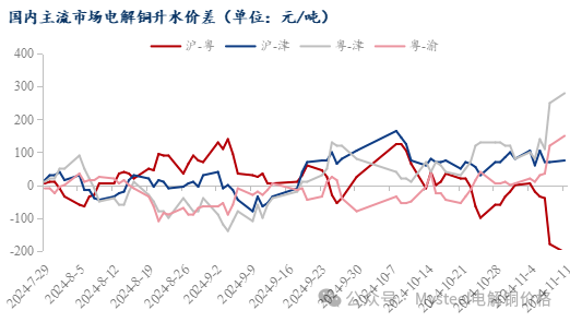 Mysteel日报：沪粤升水价差继续走扩 电解铜市场成交表现一般（11.11）-第6张图片-车辆报废_报废车厂_报废汽车回收_北京报废车-「北京报废汽车解体中心」