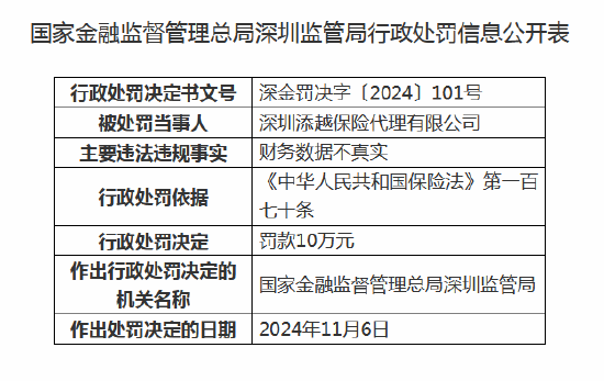 深圳添越保险代理被罚10万元：因财务数据不真实-第1张图片-车辆报废_报废车厂_报废汽车回收_北京报废车-「北京报废汽车解体中心」