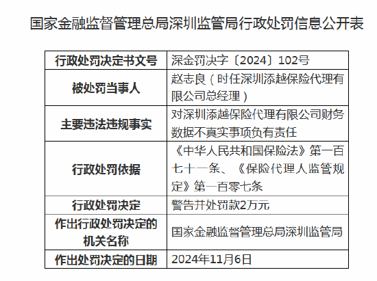 深圳添越保险代理被罚10万元：因财务数据不真实-第2张图片-车辆报废_报废车厂_报废汽车回收_北京报废车-「北京报废汽车解体中心」