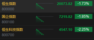 午评：港股恒指跌1.73% 恒生科指跌2.25%医药股逆势走强-第3张图片-车辆报废_报废车厂_报废汽车回收_北京报废车-「北京报废汽车解体中心」