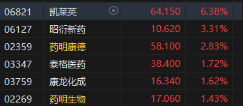 午评：港股恒指跌1.73% 恒生科指跌2.25%医药股逆势走强-第4张图片-车辆报废_报废车厂_报废汽车回收_北京报废车-「北京报废汽车解体中心」