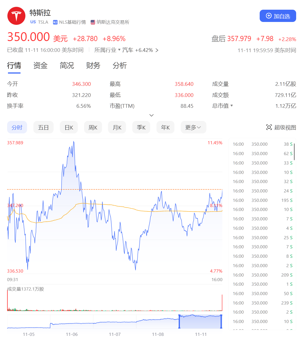 4天巨亏370亿元，马斯克“打爆”对冲基金空头！特朗普胜选后他身家大涨，已达3200亿美元-第1张图片-车辆报废_报废车厂_报废汽车回收_北京报废车-「北京报废汽车解体中心」