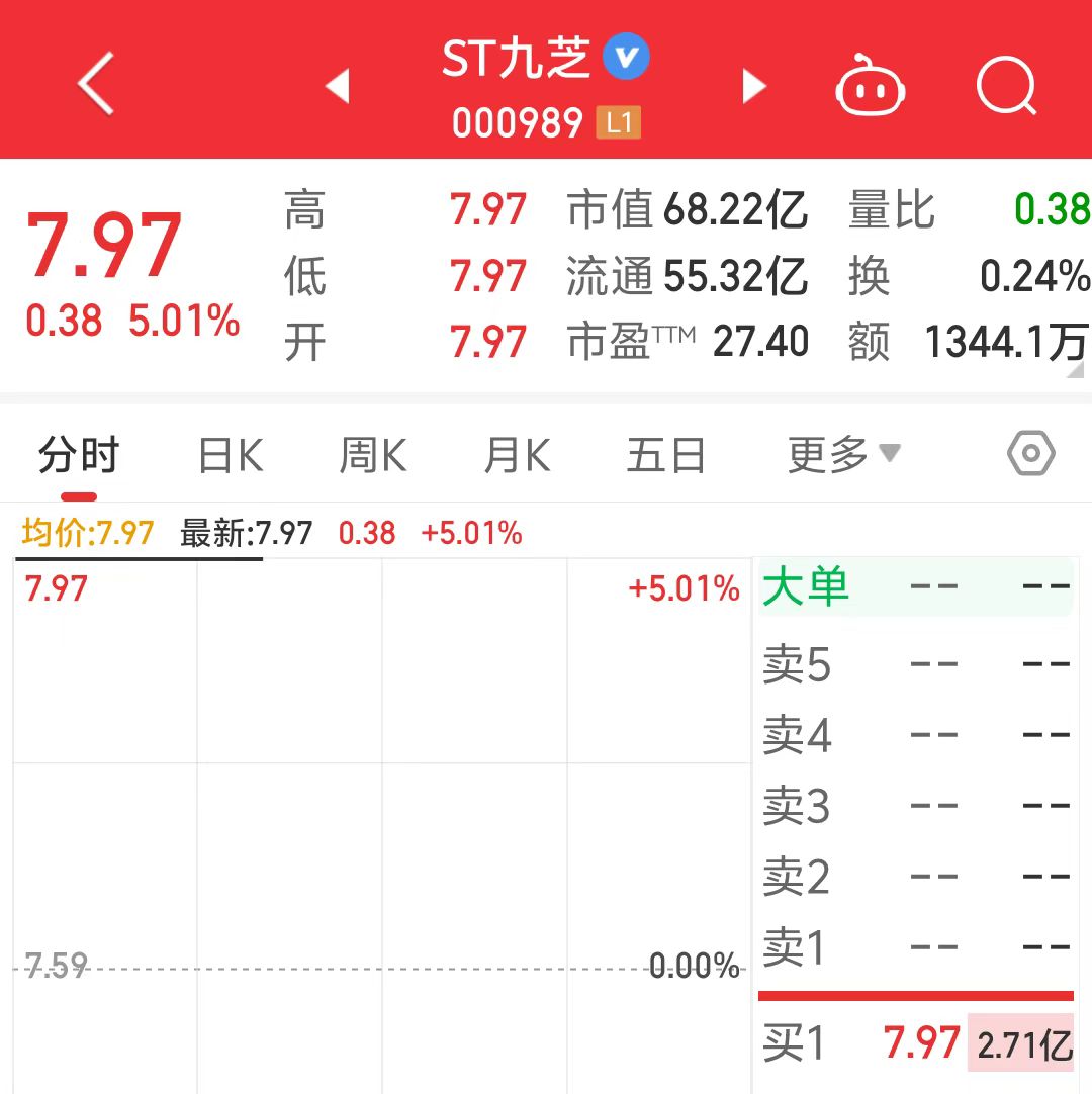 一字涨停！ST九芝官宣股权转让，黑龙江省国资委将入主-第2张图片-车辆报废_报废车厂_报废汽车回收_北京报废车-「北京报废汽车解体中心」