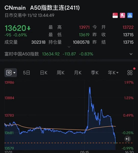 午后突发！全线跳水！人民币大跌400点-第4张图片-车辆报废_报废车厂_报废汽车回收_北京报废车-「北京报废汽车解体中心」