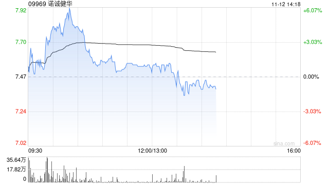 瑞银：维持诺诚健华“买入”评级 目标价上调至9.8港元-第1张图片-车辆报废_报废车厂_报废汽车回收_北京报废车-「北京报废汽车解体中心」