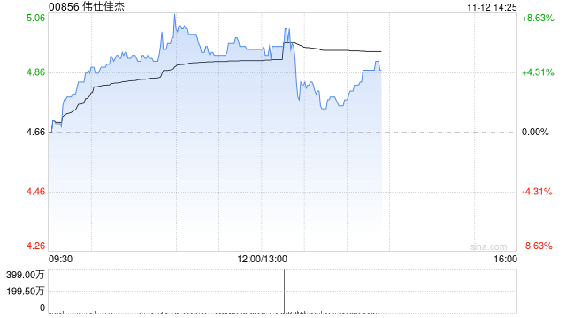 伟仕佳杰早盘涨超6% 近日与邦彦技术达成长期战略合作-第1张图片-车辆报废_报废车厂_报废汽车回收_北京报废车-「北京报废汽车解体中心」