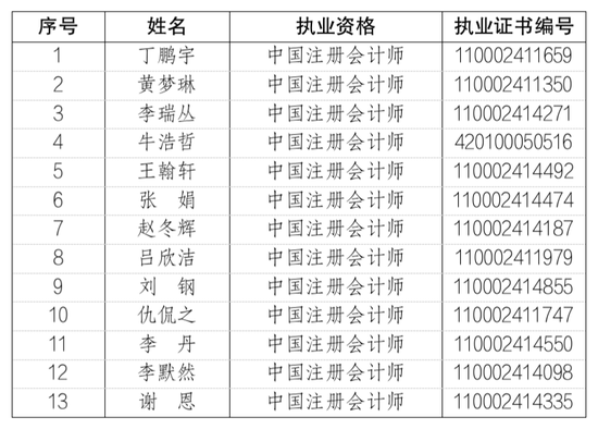 毕马威新增13名合伙人、4名原合伙人退伙-第2张图片-车辆报废_报废车厂_报废汽车回收_北京报废车-「北京报废汽车解体中心」