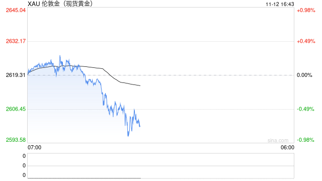 强美元压顶致金价破位！港股黄金股全线重挫 中国黄金国际跌约8%-第2张图片-车辆报废_报废车厂_报废汽车回收_北京报废车-「北京报废汽车解体中心」