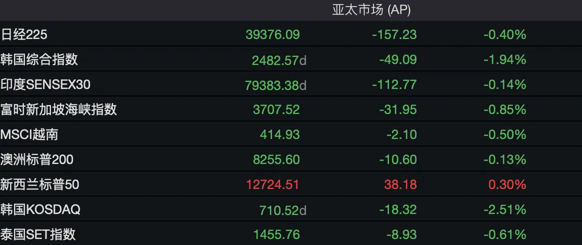 强美元压顶致金价破位！港股黄金股全线重挫 中国黄金国际跌约8%-第4张图片-车辆报废_报废车厂_报废汽车回收_北京报废车-「北京报废汽车解体中心」