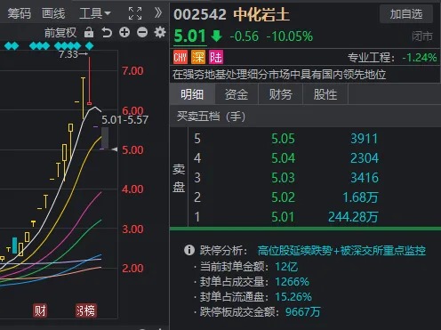 发生了什么？A股午后全线跳水，多只高位股连续两天一字跌停-第2张图片-车辆报废_报废车厂_报废汽车回收_北京报废车-「北京报废汽车解体中心」