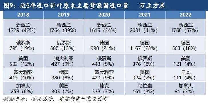 原木期货上市系列专题一：原木基础知识及产业链格局-第8张图片-车辆报废_报废车厂_报废汽车回收_北京报废车-「北京报废汽车解体中心」