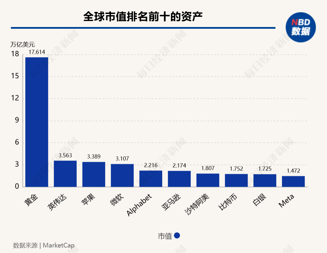 超12万亿元！比特币市值超白银，特斯拉收益近40亿元，相关ETF四天“吸金”246亿元-第2张图片-车辆报废_报废车厂_报废汽车回收_北京报废车-「北京报废汽车解体中心」