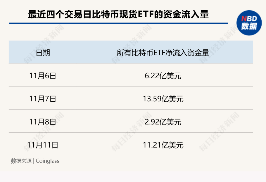 超12万亿元！比特币市值超白银，特斯拉收益近40亿元，相关ETF四天“吸金”246亿元-第3张图片-车辆报废_报废车厂_报废汽车回收_北京报废车-「北京报废汽车解体中心」