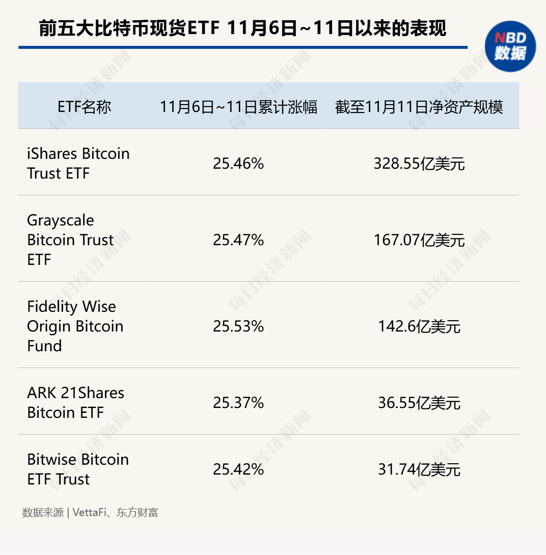 超12万亿元！比特币市值超白银，特斯拉收益近40亿元，相关ETF四天“吸金”246亿元-第4张图片-车辆报废_报废车厂_报废汽车回收_北京报废车-「北京报废汽车解体中心」